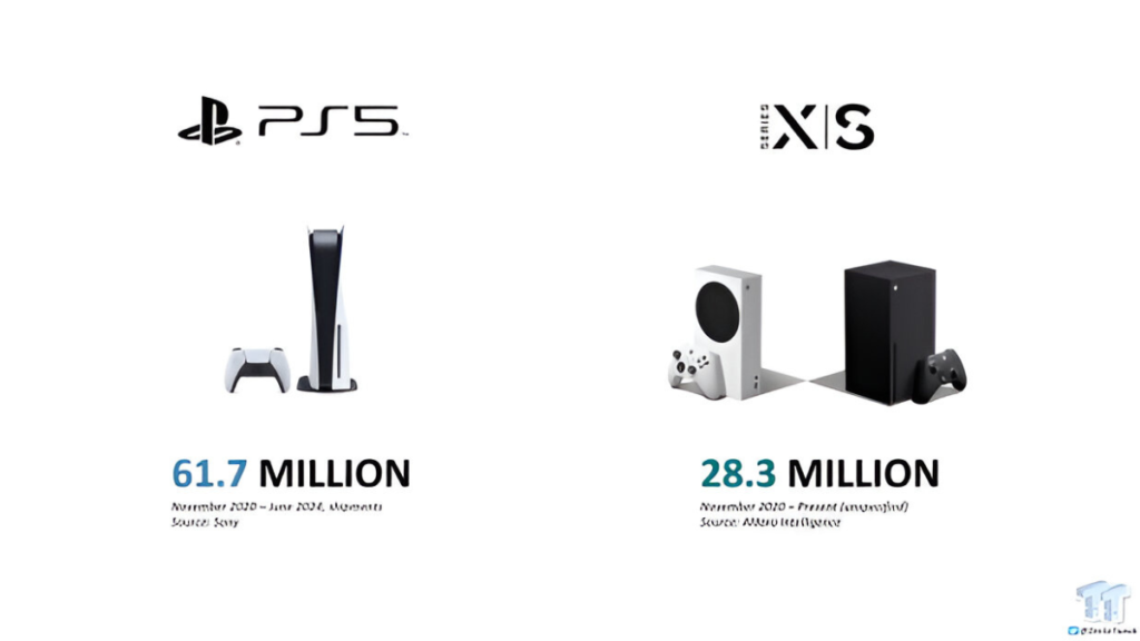 PS5 Outsells Xbox Series X/S